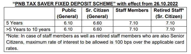 Interest Rates Fixed Deposits Interest Rate Deposit Interest Rate 2105